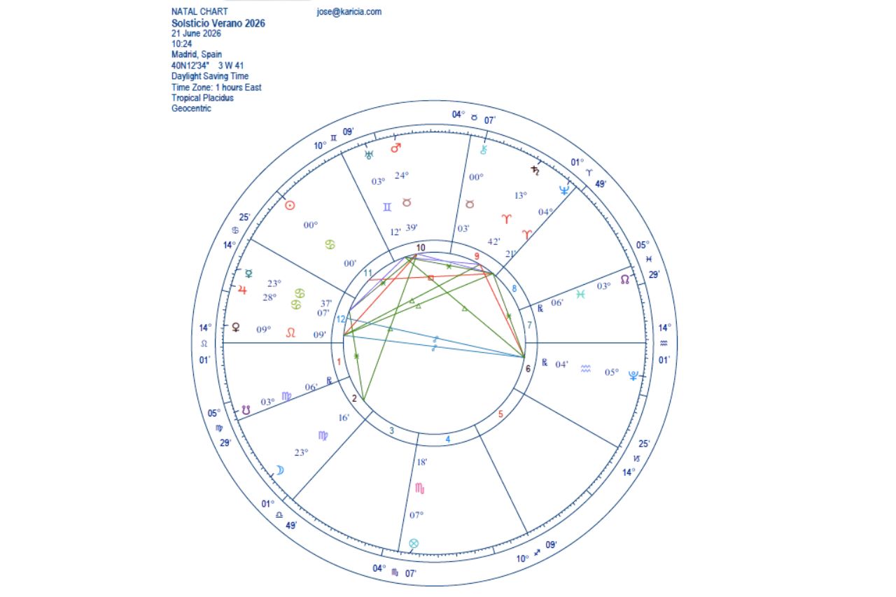 Carta natal del Solsticio de verano 2026